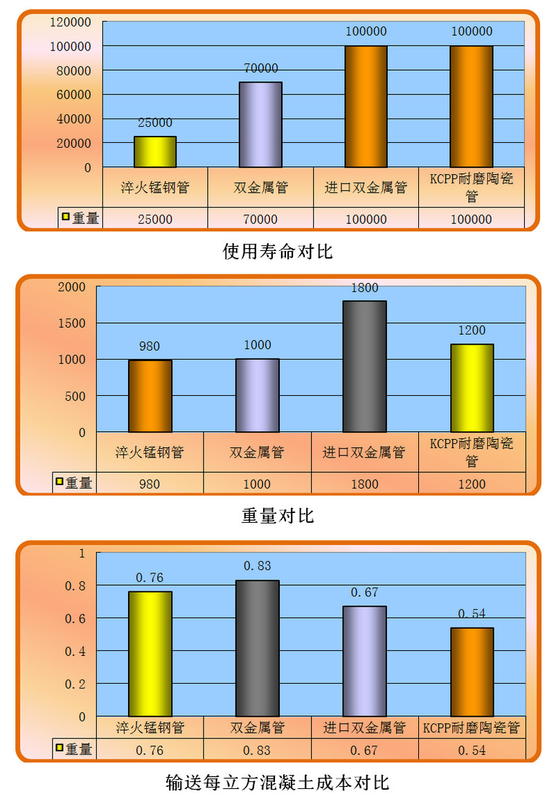 银娱优越会耐磨陶瓷泵管和锰钢管、合金管的比照